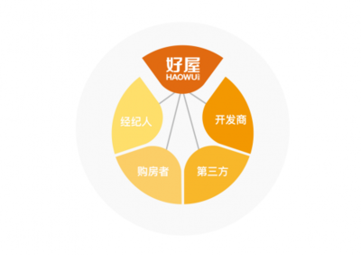 融合到进击,看好屋如何完成从地产思维到产品思维的转变?